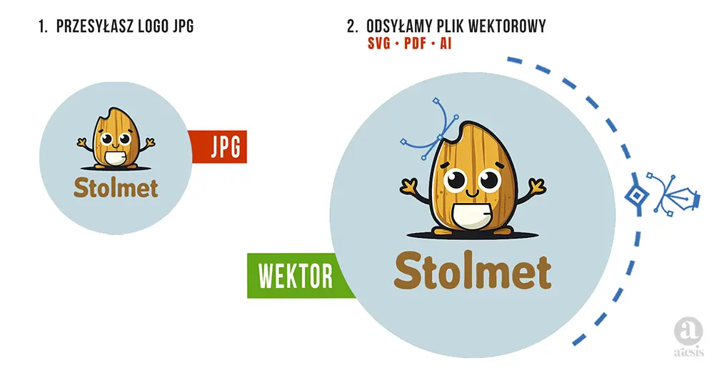 wektoryzacja logo jak zrobić proces firma usługa Profesjonalna konwersja na wektor